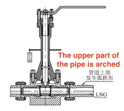 Failure mechanism of the top-mounted ball valve with flange-end connections